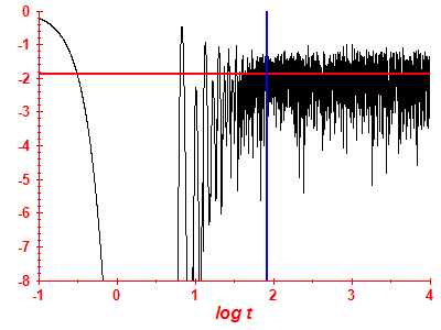 Survival probability log